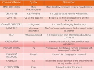 Command Name Syntax Description
MAKE DIRECTORY Mkdir
directory_name
Make directory command create a new directory.
CREATE FILE Cat>filename It is used to create new file with content.
COPY FILE Cp src_file desti_file It copies a file from one location to another
location.
CHANGE DIRECTORY cd dir_name It is used for changing the directory.
MOVE FILE Mv source
destination
The “mv” command moves a file from one location
to another.
HELP Whatis command It is helpful to get brief information about Linux
commands
CALCULATOR bc It means the basic calculator, used for basic
calculations.
PROCESS STATUS Ps Process gives the status of running processes with
the unique ID called PID
CHANGING
PASSWORD
Passwd It is used for changing the password.
CALENDAR Cal It is used to display calendar of the present month
or any another month.
CLEAR SCREEN Clear It is used to clear the screen.
 