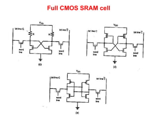 Full CMOS SRAM cell
 