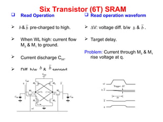 Six Transistor (6T) SRAM
 Read Operation
 & pre-charged to high.
 When WL high: current flow
M3 & M1 to ground.
 Current discharge Cbit.
 Diff. b/w & sensed.
 Read operation waveform
 ∆V: voltage diff. b/w & .
 Target delay.
Problem: Current through M3 & M1
rise voltage at q.
b
b
b b
b
b
 