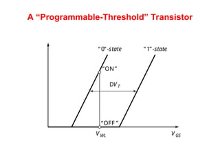 A “Programmable-Threshold” Transistor
“0”-state “1”-state
DV T
V WL V GS
“ON”
“OFF ”
 