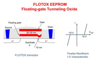 FLOTOX EEPROM
Floating-gate Tunneling Oxide
Floating gate
Source
Substrate
p
Gate
Drain
n1 n1
FLOTOX transistor
Fowler-Nordheim
I-V characteristic
20–30 nm
10 nm
-10 V
10 V
I
VGD
 