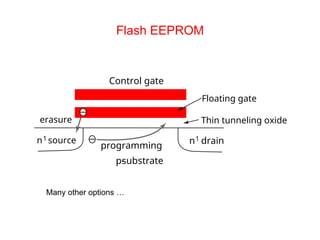 Flash EEPROM
Control gate
erasure
p-
substrate
Floating gate
Thin tunneling oxide
n1 source n1 drain
programming
Many other options …
 