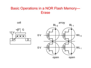 Basic Operations in a NOR Flash Memory―
Erase
S D
12 V
G
cell array
BL 0 BL 1
open open
WL 0
WL 1
0 V
0 V
 