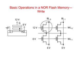 Basic Operations in a NOR Flash Memory―
Write
S D
12 V
6 V
G
BL 0 BL 1
6 V 0 V
WL 0
WL 1
12 V
0 V
 