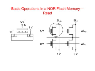 Basic Operations in a NOR Flash Memory―
Read
5 V
1 V
G
S D
BL 0 BL 1
1 V 0 V
WL 0
WL 1
5 V
0 V
 