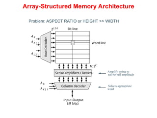 Row
Decoder
Bit line
2L 2 K
Word line
A K
A K 1 1
A L 2 1
A 0
M.2K
A K 2 1
Sense amplifiers / Drivers
Column decoder
Input-Output
(M bits)
Array-Structured Memory Architecture
Problem: ASPECT RATIO or HEIGHT >> WIDTH
Amplify swing to
rail-to-rail amplitude
Selects appropriate
word
 