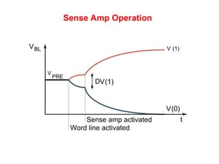 Sense Amp Operation
DV(1)
V (1)
V(0)
t
V
PRE
VBL
Sense amp activated
Word line activated
 