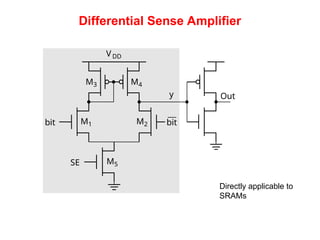 Differential Sense Amplifier
Directly applicable to
SRAMs
M4
M1
M5
M3
M2
VDD
bit
bit
SE
Out
y
 