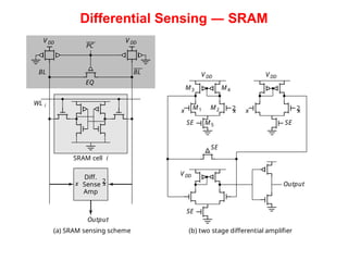 Differential Sensing ― SRAM
V DD
V DD
V DD
V DD
BL
EQ
Diff.
Sense
Amp
(a) SRAM sensing scheme (b) two stage differential amplifier
SRAM cell i
WL i
2
x
x
V DD
Output
BL
PC
M3
M1
M5
M2
M4
x
SE
SE
SE
Output
SE
x
2
x 2
x
 