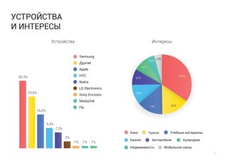 УСТРОЙСТВА
И ИНТЕРЕСЫ
Устройства

Интересы
Samsung
2,6%

Другие
4,1%

Apple
HTC

30.3%

2,2%

18,7%

4,7%

Nokia
LG Electronics

23,6%

Sony Ericsson

5,8%

MediaTek
7,6%

Fly

16,8%

9,3%

7,3%

Кино

3%

1%

1%

1%

Бизнес

Туризм

8,2%

Учебные материалы

Автомобили

Недвижимость

Кулинария

Мобильная связь
9

 