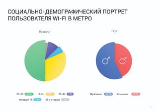 СОЦИАЛЬНО-ДЕМОГРАФИЧЕСКИЙ ПОРТРЕТ
ПОЛЬЗОВАТЕЛЯ WI-FI В МЕТРО
Пол

Возраст

25-34

49,2%

младше 18

18-24
5,6%

30,8%

35-44

45 и старше

12%

Мужчины

57,7%

Женщины

43,3%

3,4%

9

 