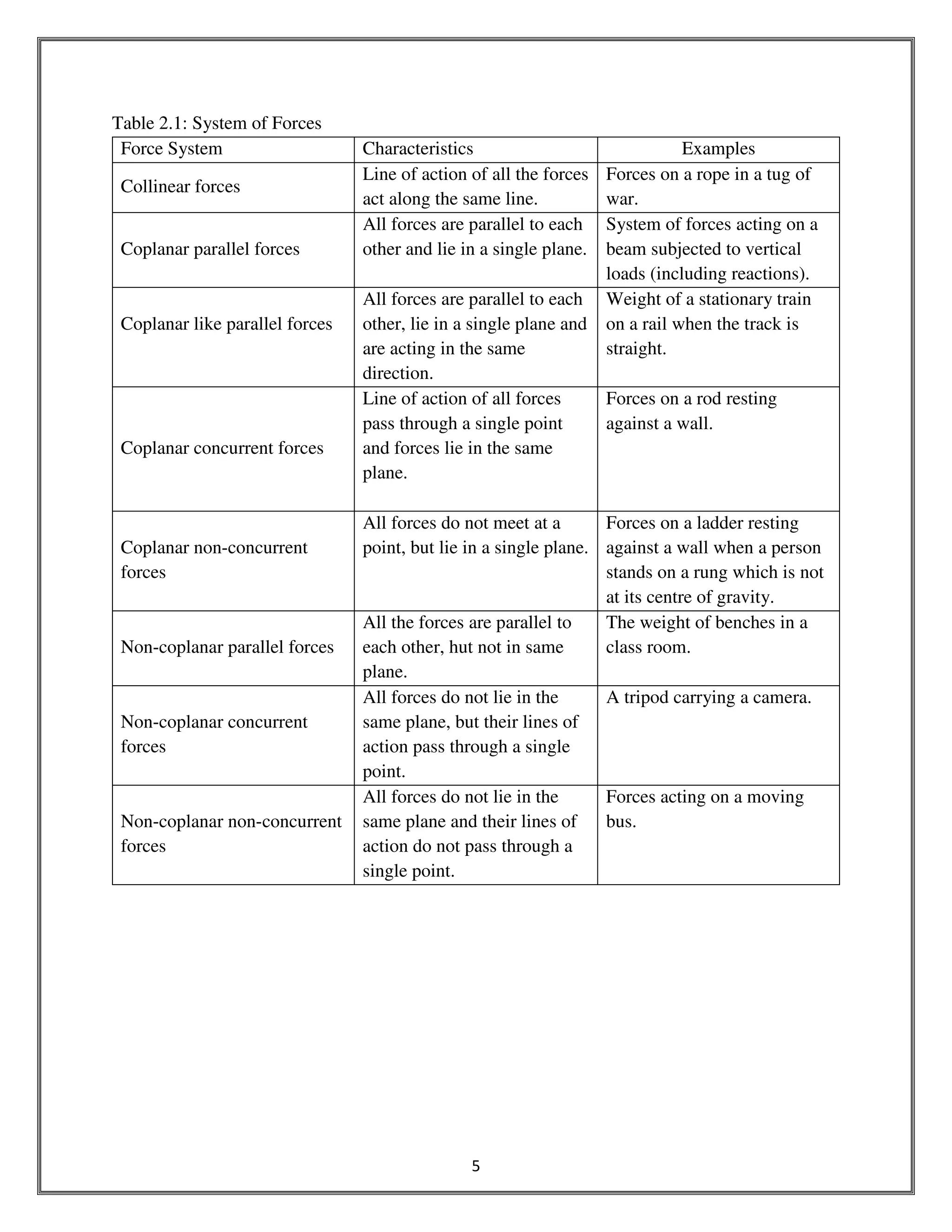 5
Table 2.1: System of Forces
Force System Characteristics Examples
Collinear forces
Line of action of all the forces
act along the same line.
Forces on a rope in a tug of
war.
Coplanar parallel forces
All forces are parallel to each
other and lie in a single plane.
System of forces acting on a
beam subjected to vertical
loads (including reactions).
Coplanar like parallel forces
All forces are parallel to each
other, lie in a single plane and
are acting in the same
direction.
Weight of a stationary train
on a rail when the track is
straight.
Coplanar concurrent forces
Line of action of all forces
pass through a single point
and forces lie in the same
plane.
Forces on a rod resting
against a wall.
Coplanar non-concurrent
forces
All forces do not meet at a
point, but lie in a single plane.
Forces on a ladder resting
against a wall when a person
stands on a rung which is not
at its centre of gravity.
Non-coplanar parallel forces
All the forces are parallel to
each other, hut not in same
plane.
The weight of benches in a
class room.
Non-coplanar concurrent
forces
All forces do not lie in the
same plane, but their lines of
action pass through a single
point.
A tripod carrying a camera.
Non-coplanar non-concurrent
forces
All forces do not lie in the
same plane and their lines of
action do not pass through a
single point.
Forces acting on a moving
bus.
 