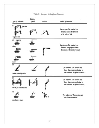 17
Table 6.1 Supports for Coplanar Structures
 