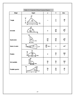 27
Table 11.1 Centroid of Some Common Figures
 