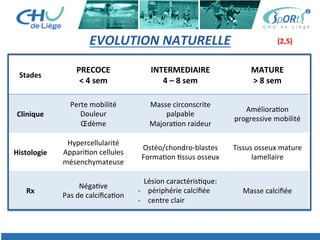 EVOLUTION	
  NATURELLE	
  	
  
Stades	
  
PRECOCE	
  	
  
<	
  4	
  sem	
  
INTERMEDIAIRE	
  
4	
  –	
  8	
  sem	
  
MATURE	
  
>	
  8	
  sem	
  
Clinique	
  
Perte	
  mobilité	
  
Douleur	
  
Œdème	
  
Masse	
  circonscrite	
  
palpable	
  
Majora:on	
  raideur	
  
Améliora:on	
  
progressive	
  mobilité	
  
Histologie	
  
Hypercellularité	
  
Appari:on	
  cellules	
  
mésenchymateuse	
  
Ostéo/chondro-­‐blastes	
  
Forma:on	
  :ssus	
  osseux	
  
Tissus	
  osseux	
  mature	
  
lamellaire	
  
Rx	
  
Néga:ve	
  
Pas	
  de	
  calciﬁca:on	
  
Lésion	
  caractéris:que:	
  	
  
-­‐  périphérie	
  calciﬁée	
  	
  
-­‐  centre	
  clair	
  
Masse	
  calciﬁée	
  	
  
(2,5)	
  
 
