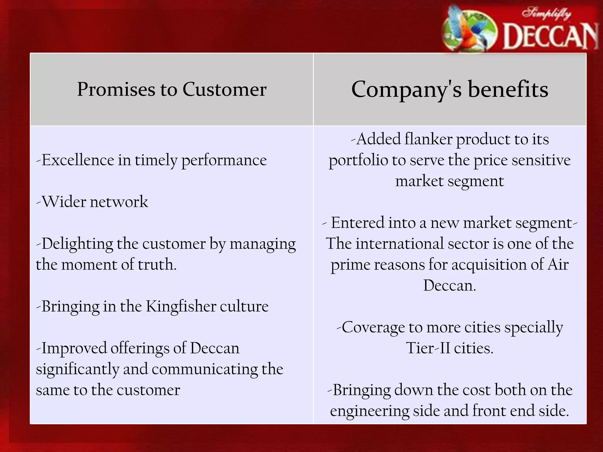 To re-energize the brandRE- BRANDING Before Deccan colors with yellow and blue