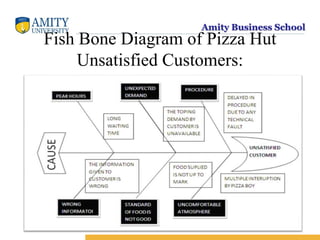 Amity Business School
Fish Bone Diagram of Pizza Hut
Unsatisfied Customers:
 