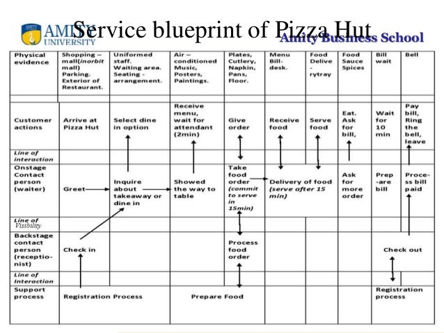 pizza hut physical evidence Topic- 7p's of domino's marketing mix with competition increasing from pizza hut physical environment tangible evidence of the service customers will receive. pizza hut physical evidence Topic- 7p's of domino's marketing mix with competition increasing from pizza hut physical environment tangible evidence of the service customers will receive.