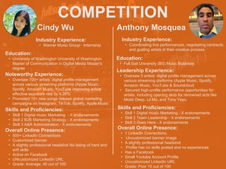 COMPETITION
Cindy Wu
Noteworthy Experience:
• Oversaw 700+ artists’ digital profile management
across various streaming platforms (Apple Music,
Spotify, Amazon Music, YouTube improving artists’
effective exposure rate by 4.26%
• Promoted 10+ new songs release global marketing
campaigns on Instagram, TikTok, Spotify, Apple Music
Anthony Mosquea
HEADSHOT
Industry Experience:
• Warner Music Group · Internship
Education:
• University of Washington University of Washington
Master of Communication in Digital Media Master's
degree
Skills and Proficiencies:
• Skill 1 Digital music Marketing - X endorsements
• Skill 2 B2B Marketing Strategy - X endorsements
• Skill 3 A&R Administration - X endorsements
Overall Online Presence:
• 500+ LinkedIn Connections
• Customized banner
• A slightly professional headshot No listing of hard and
soft skills
• Active on Facebook
• UNcustomized LinkedIn URL
• Grade: Average, 40 out of 100
Industry Experience:
• Coordinating live performances, negotiating contracts,
and guiding artists in their creative process.
Education:
• Full Sail University (BS) Music Business
Leadership Experience:
• Oversaw 5 artists’ digital profile management across
various streaming platforms (Apple Music, Spotify,
Amazon Music, YouTube & Soundcloud
• Secured high-profile performance opportunities for
artists, including opening slots for renowned acts like
Mobb Deep, Lil Mo, and Tony Yayo.
Skills and Proficiencies:
• Skill 1 Digital music Marketing - X endorsements
• Skill 2 Team Leadership - X endorsements
• Skill 3 Goes Here - X endorsements
Overall Online Presence:
• 1 LinkedIn Connections,
• Uncustomized banner image
• A slightly professional headshot
• Profile has no skills posted and no experiences
• Has a Facebook
• Small Youtube Account Profile
• Uncustomized LinkedIn URL
• Grade: Poor 10 out of 100
 