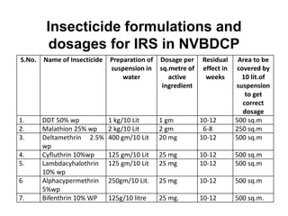 Insecticide formulations and
dosages for IRS in NVBDCP
S.No. Name of Insecticide Preparation of
suspension in
water
Dosage per
sq.metre of
active
ingredient
Residual
effect in
weeks
Area to be
covered by
10 lit.of
suspension
to get
correct
dosage
1. DDT 50% wp 1 kg/10 Lit 1 gm 10-12 500 sq.m
2. Malathion 25% wp 2 kg/10 Lit 2 gm 6-8 250 sq.m
3. Deltamethrin 2.5%
wp
400 gm/10 Lit 20 mg 10-12 500 sq.m
4. Cyfluthrin 10%wp 125 gm/10 Lit 25 mg 10-12 500 sq.m
5. Lambdacyhalothrin
10% wp
125 gm/10 Lit 25 mg 10-12 500 sq.m
6 Alphacypermethrin
5%wp
250gm/10 Lit. 25 mg 10-12 500 sq.m
7. Bifenthrin 10% WP 125g/10 litre 25 mg. 10-12 500 sq.m.
 