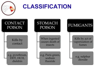 CLASSIFICATION
CONTACT
POISON
Kills by
contact
e.g. pyrethrum,
DDT, HCH,
dieldrin
STOMACH
POISON
When ingested
causes death of
insects
e.g. Paris green,
sodium
fluoride
FUMIGANTS
Kills by act of
vaporization of
fumes
e.g. sulphur
dioxide
 