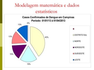 Modelagem matemática e dados
estatísticos
Casos Confirmados de Dengue em Campinas
Período: 01/01/13 à 01/04/2013
0%0%
40%
19%
15%
13%
13%
DISTRITO SUL
NORTE
NOROESTE
SUDOESTE
LESTE
 