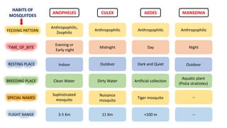ANOPHELES CULEX AEDES MANSONIA
Anthropophilic,
Zoophilic
Anthropophilic Anthropophilic
Anthropophilic
Evening or
Early night
Midnight Day
Dirty Water
Aquatic plant
(Pistia stratiotes)
Outdoor
Night
3-5 Km
Sophisticated
mosquito
Clean Water
Indoor Outdoor
--
Tiger mosquito
Dark and Quiet
Artificial collection
Nuisance
mosquito
11 Km <100 m --
TIME_OF_BITE
RESTING PLACE
BREEDING PLACE
SPECIAL NAMES
FLIGHT RANGE
FEEDING PATTERN
HABITS OF
MOSQUITOES
 