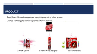 PRODUCT
Good Knight Advanced to Accelerate growth & share gain in below formats
Leverage Technology to address key format adoption barriers

Active+ System

Advance Mosquito Spray

Low smoke coils

 