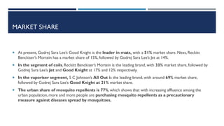 MARKET SHARE

 At present, Godrej Sara Lee’s Good Knight is the leader in mats, with a 51% market share. Next, Reckitt

Benckiser’s Mortein has a market share of 15%, followed by Godrej Sara Lee’s Jet at 14%.
 In the segment of coils, Reckitt Benckiser’s Mortein is the leading brand, with 33% market share, followed by

Godrej Sara Lee’s Jet and Good Knight at 17% and 12% respectively.
 In the vaporiser segment, S C Johnson’s All Out is the leading brand, with around 69% market share,

followed by Godrej Sara Lee’s Good Knight at 21% market share.
 The urban share of mosquito repellents is 77%, which shows that with increasing affluence among the

urban population, more and more people are purchasing mosquito repellents as a precautionary
measure against diseases spread by mosquitoes.

 