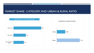 MARKET SHARE : CATEGORY AND URBAN & RURAL RATIO

 