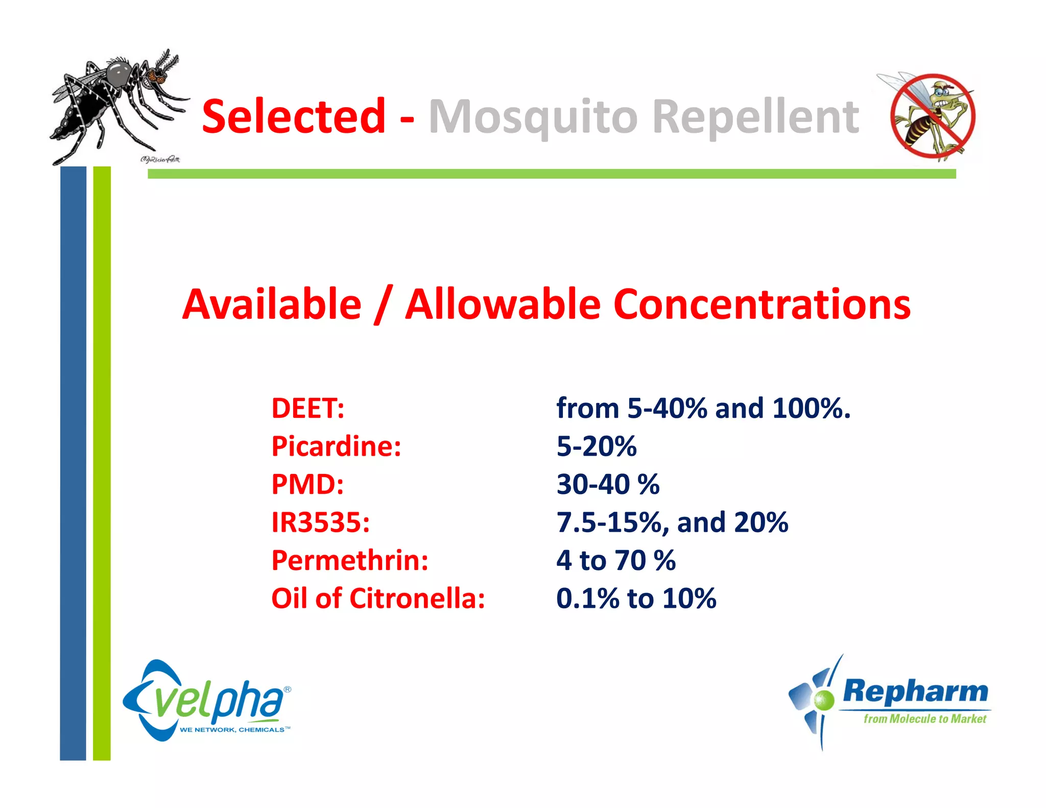 Selected ‐ Mosquito Repellent


Available / Allowable Concentrations

    DEET:                 from 5‐40% and 100%.
    Picardine: 
    Picardine:            5 20%
                          5‐20%
    PMD:                  30‐40 %
    IR3535:               7.5‐15%, and 20%
    Permethrin: 
    Permethrin:           4 to 70 %
                          4 to 70 %
    Oil of Citronella:    0.1% to 10%
 