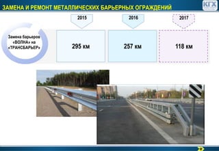 2015 2016 2017
ЗАМЕНА И РЕМОНТ МЕТАЛЛИЧЕСКИХ БАРЬЕРНЫХ ОГРАЖДЕНИЙ
Замена барьеров
«ВОЛНА» на
«ТРАНСБАРЬЕР» 257 км 118 км295 км
12
 