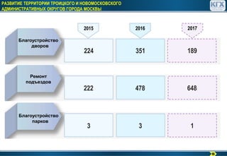 РАЗВИТИЕ ТЕРРИТОРИИ ТРОИЦКОГО И НОВОМОСКОВСКОГО
АДМИНИСТРАТИВНЫХ ОКРУГОВ ГОРОДА МОСКВЫ
2015 2016 2017
Благоустройство
дворов
Ремонт
подъездов
Благоустройство
парков
224
222
3
351
478
3
189
648
1
15
 