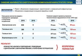 Уменьшение количества аварий и
повреждений, приводящих
к отключению
потребителей
0
0
0
КОЛИЧЕСТВО АВАРИЙ И ПОВРЕЖДЕНИЙ, ПРИВОДЯЩИХ
К ДЛИТЕЛЬНОМУ (СВЕРХНОРМАТИВНОМУ) ОТКЛЮЧЕНИЮ ПОТРЕБИТЕЛЕЙ
Снижение среднего времени устранения
технологических нарушений (по итогам 2016 года)
0
70 мин.
214 мин.
357 мин.
208 мин.
44 мин.
124 мин.
135 мин.
131 мин.
на 37%
на 42%
на 62 %
на 37%
634
389
0
0
Электрические сети
Тепловые сети
Водопроводные сети
Газовые сети
РЕЗУЛЬТАТ:
ИСКЛЮЧЕНЫ
ПОЛНОСТЬЮ
Ремонт, обновление и модернизация энергетической и коммунальной инфраструктуры
Обновление и модернизация оснащения аварийных служб
МЕРОПРИЯТИЯ
СНИЖЕНИЕ АВАРИЙНОСТИ В ЭНЕРГЕТИЧЕСКОЙ И КОММУНАЛЬНОЙ ИНФРАСТРУКТУРЕ ГОРОДА
2010 2016 2010 2016
18
 