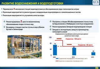  Реконструировано 2цеха по механическому
обезвоживанию осадка сточных вод
 Возведены станции очистки сточных вод в Южном
Бутово и Зеленограде
 Построены станции УФ-обеззараживания сточных вод
на Курьяновских и Люберецких очистных сооружениях
 Реконструирована Западная водопроводная станция
 Запущен в эксплуатацию завод по производству
гипохлорита натрия
Перевод всех 4 московских станций водоподготовки на обеззараживание воды гипохлоритом натрия
Реализация мероприятий по реконструкции и модернизации водопроводных и канализационных систем
70
50
20
0
40
80
120
Содержание хлороформа в питьевой воде, мкг/л
Норматив на содержание хлороформа, мкг/л
Норматив - 100 мкг/л
Норматив - 60 мкг/л
2005 2010 2015
Реализация мероприятий по улучшению качества воды
Содержание хлороформа уменьшено до уровня
развитых стран мира
РАЗВИТИЕ ВОДОСНАБЖЕНИЯ И ВОДОПОДГОТОВКИ
19
 