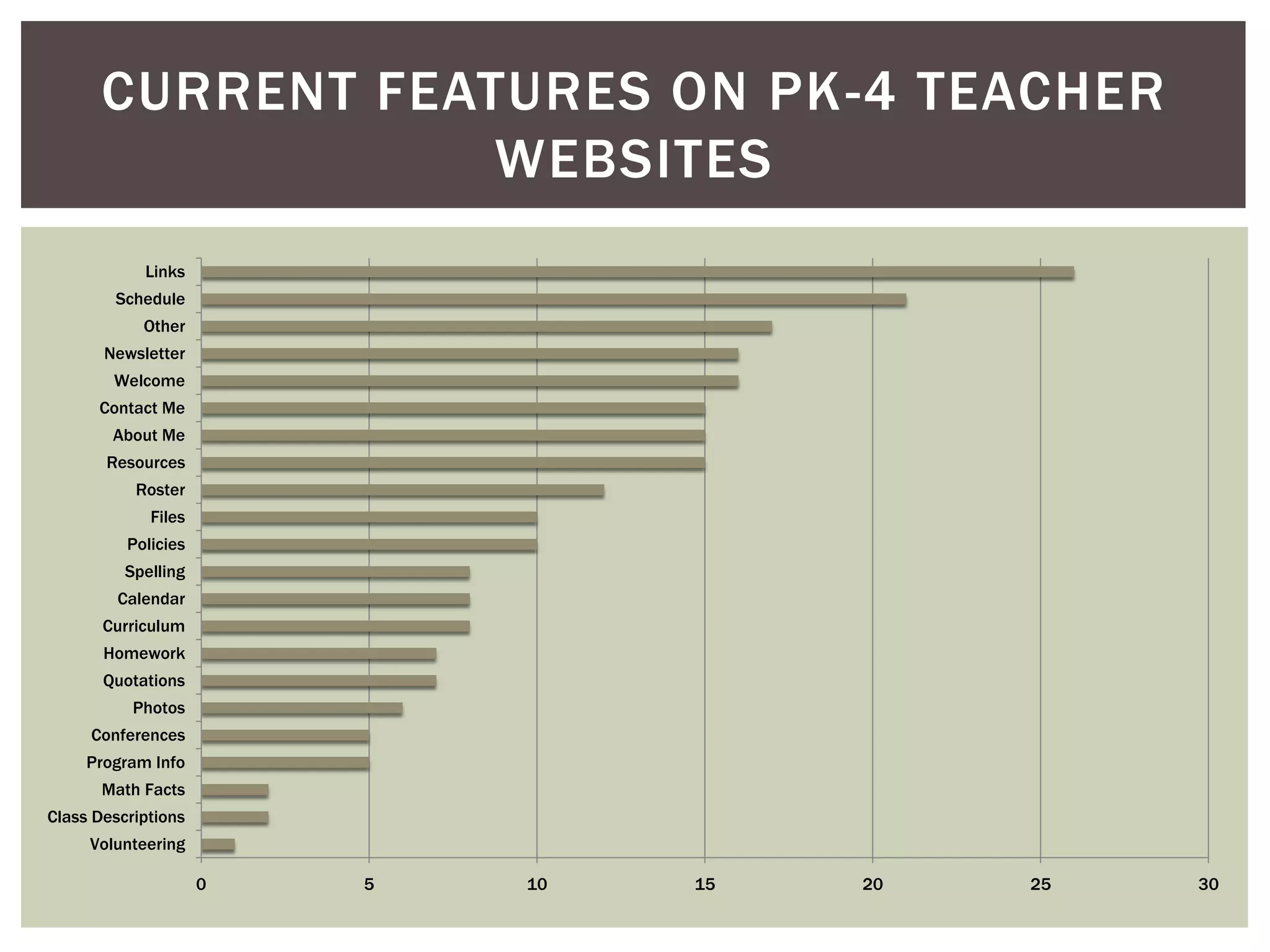 CURRENT FEATURES ON PK-4 TEACHER
WEBSITES
Links
Schedule
Other
Newsletter
Welcome
Contact Me
About Me
Resources

Roster
Files
Policies
Spelling
Calendar
Curriculum
Homework
Quotations
Photos
Conferences
Program Info
Math Facts
Class Descriptions
Volunteering
0

5

10

15

20

25

30

 