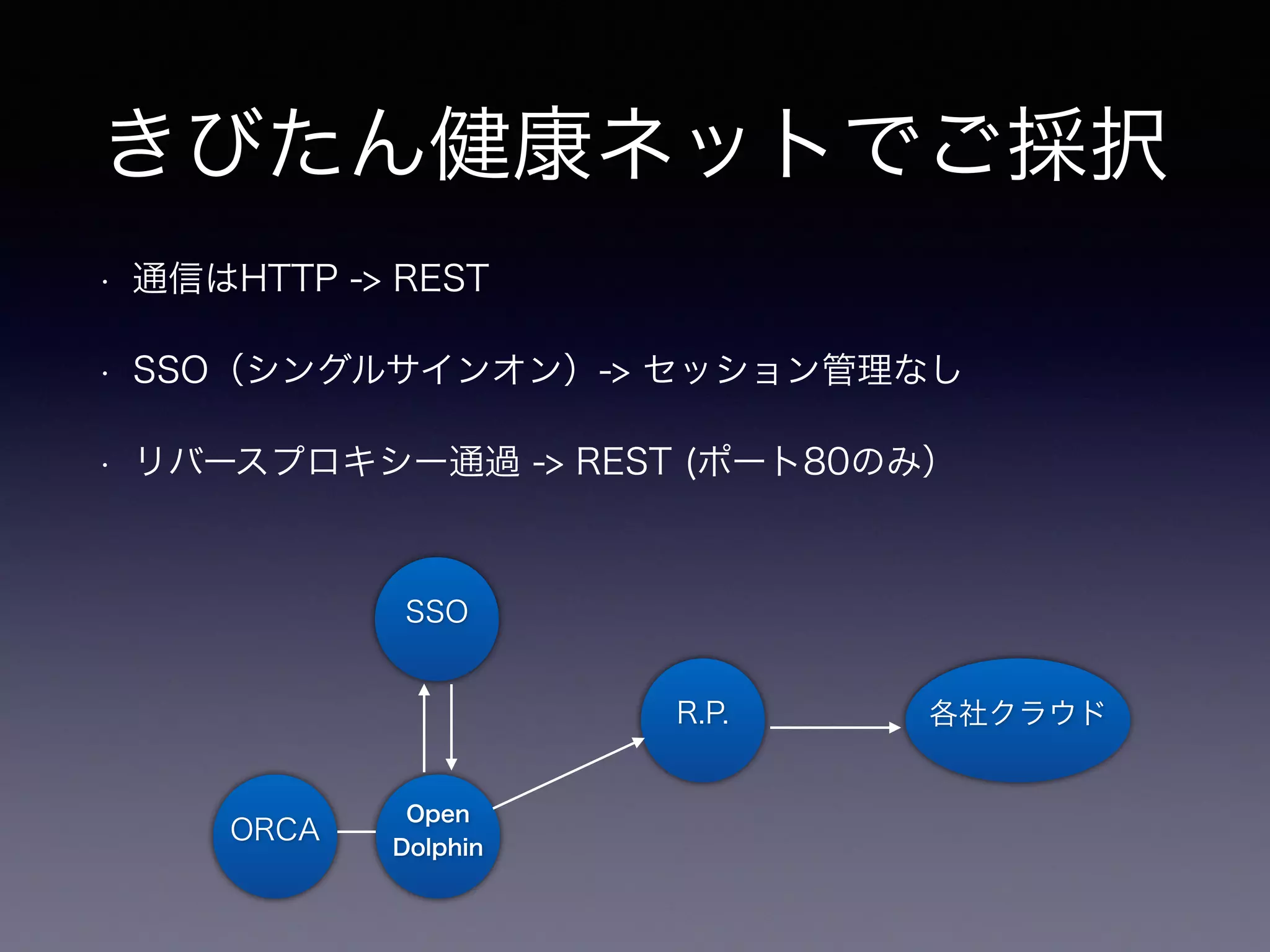 きびたん健康ネットでご採択
• 通信はHTTP -> REST
• SSO（シングルサインオン）-> セッション管理なし
• リバースプロキシー通過 -> REST (ポート80のみ）
SSO
R.P. 各社クラウド
Open
Dolphin
ORCA
 