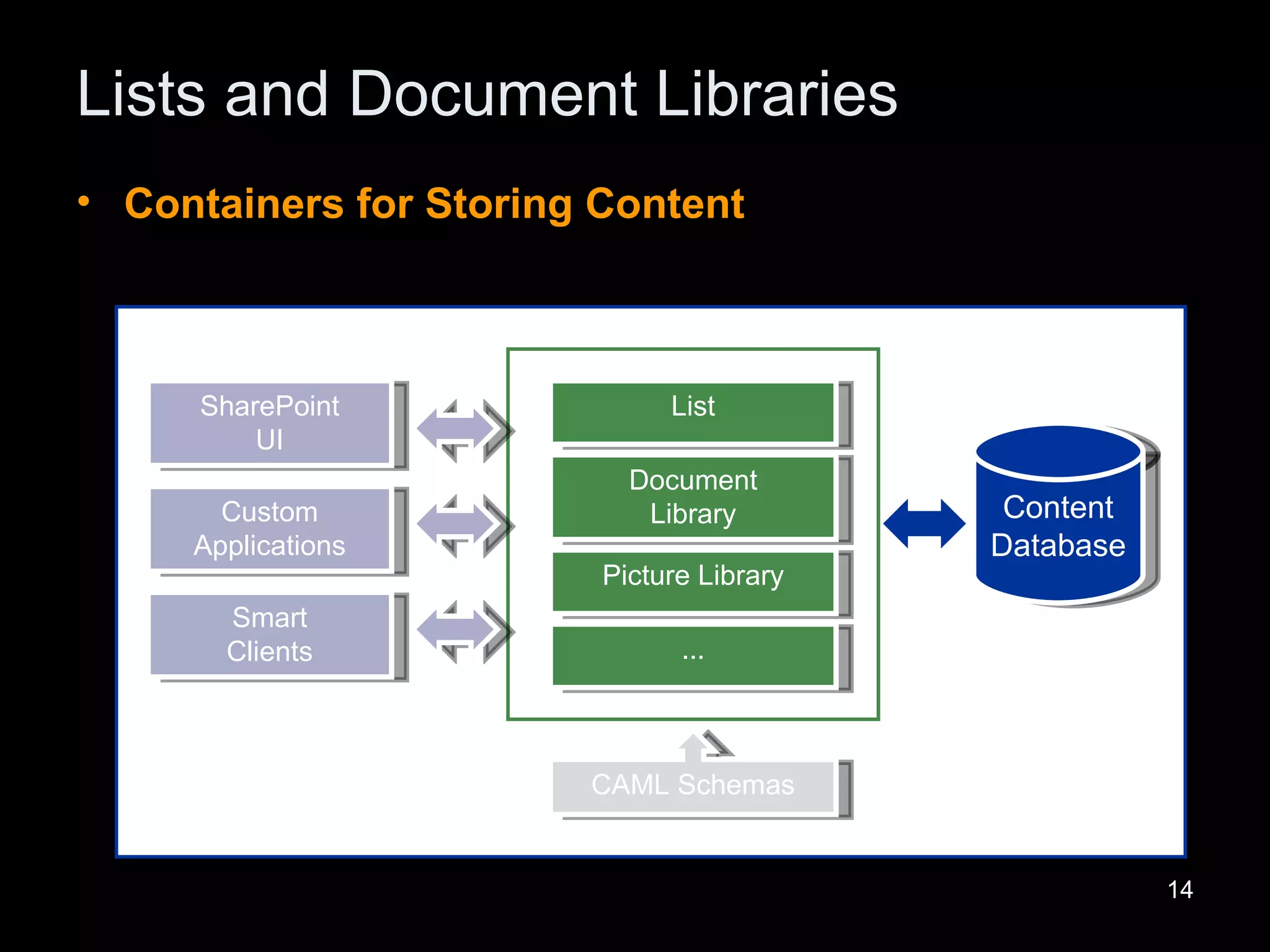 Lists and Document Libraries Containers for Storing Content Content Database List Document Library Picture Library ... CAML Schemas SharePoint UI Custom Applications Smart Clients 