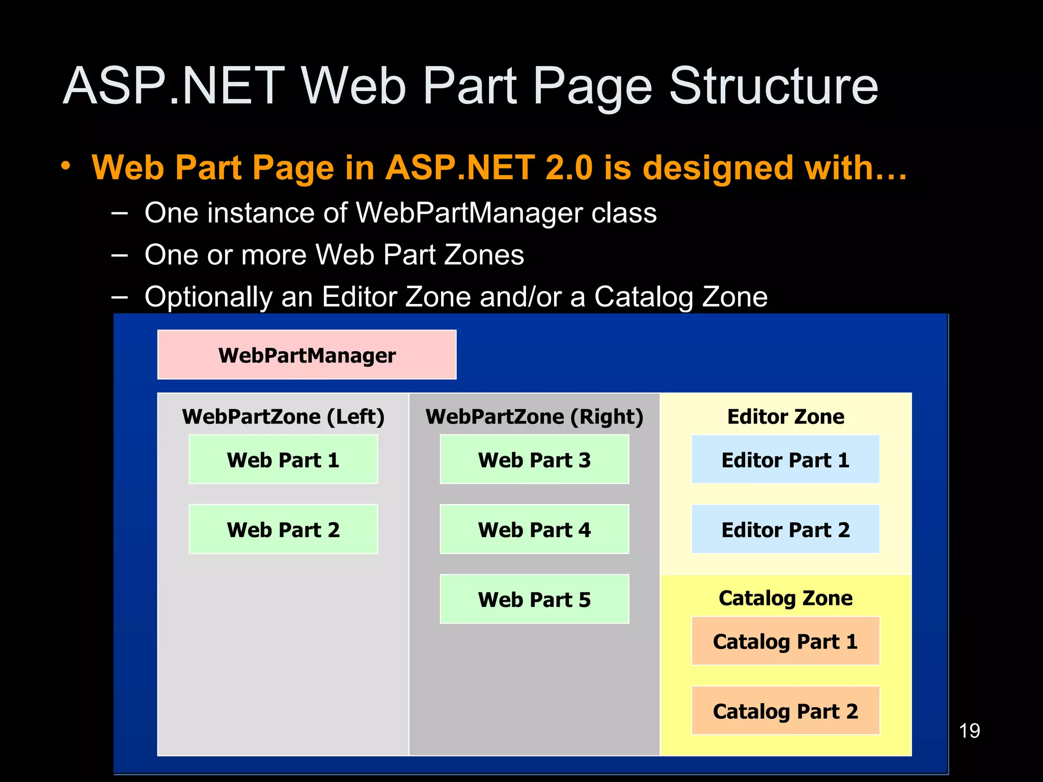 ASP.NET Web Part Page Structure Web Part Page in ASP.NET 2.0 is designed with… One instance of WebPartManager class One or more Web Part Zones  Optionally an Editor Zone and/or a Catalog Zone WebPartManager WebPartZone (Left) WebPartZone (Right) Editor Zone Catalog Zone Web Part 1 Web Part 2 Web Part 3 Web Part 4 Web Part 5 Editor Part 1 Editor Part 2 Catalog Part 1 Catalog Part 2 