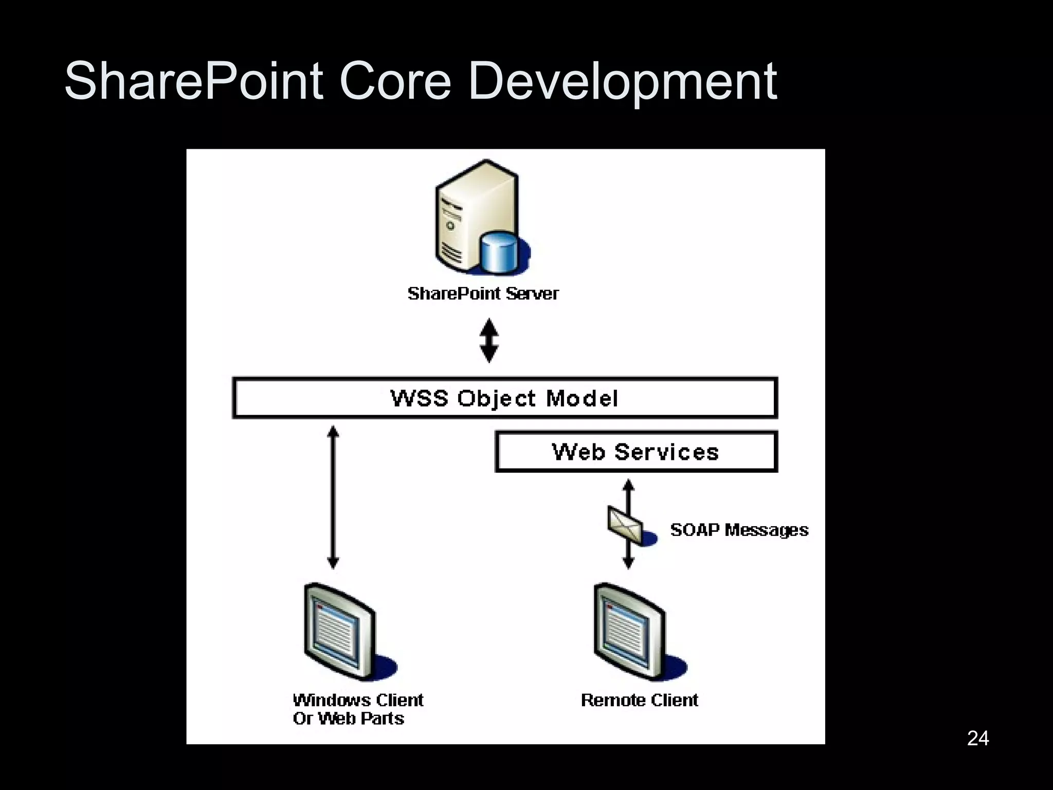 SharePoint Core Development 