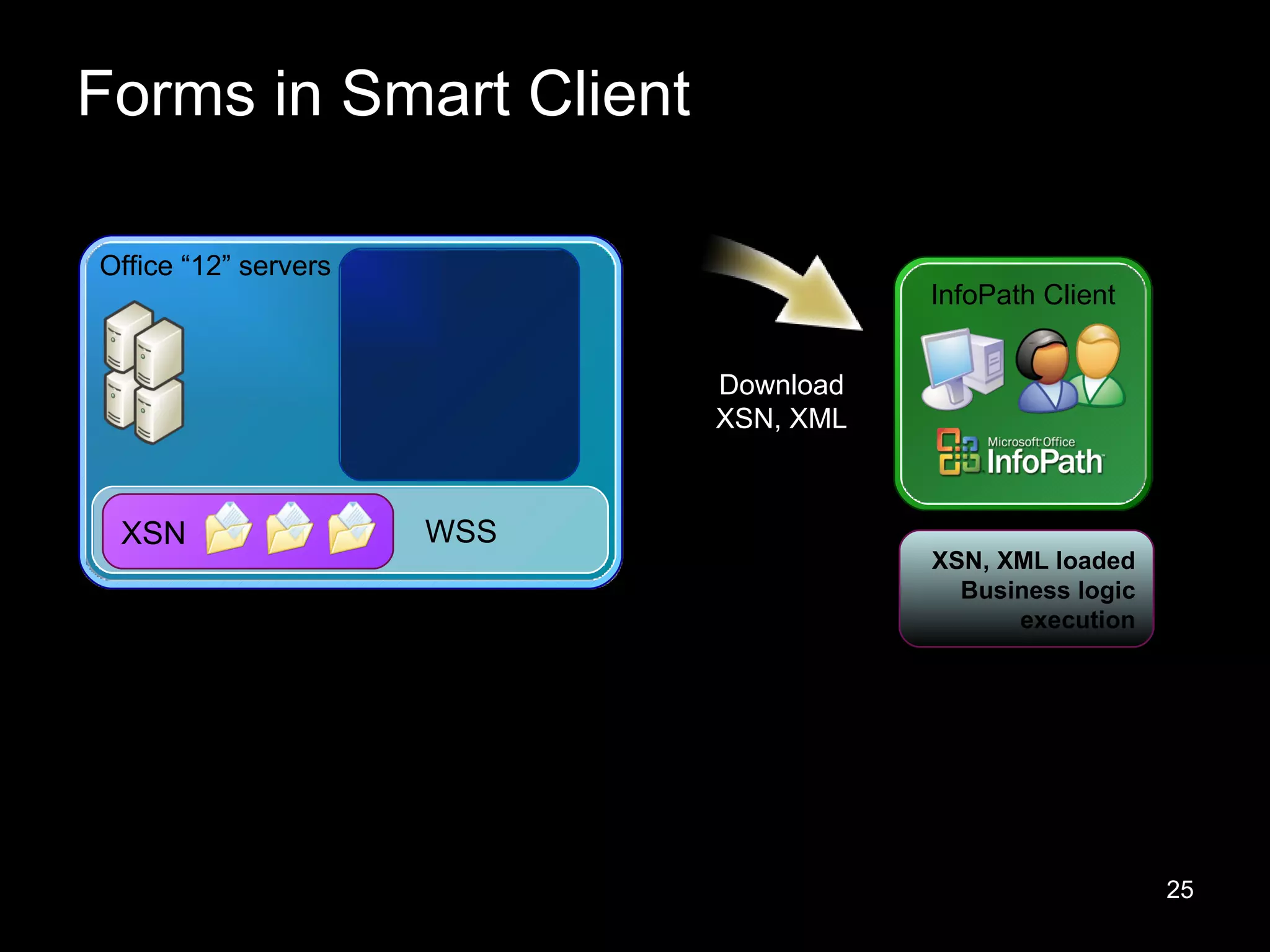 Forms in Smart Client Download XSN, XML XSN, XML loaded Business logic execution Rendering  Validation Execute calculations Execute rules Editing actions WSS Office “12” servers XSN InfoPath Client 