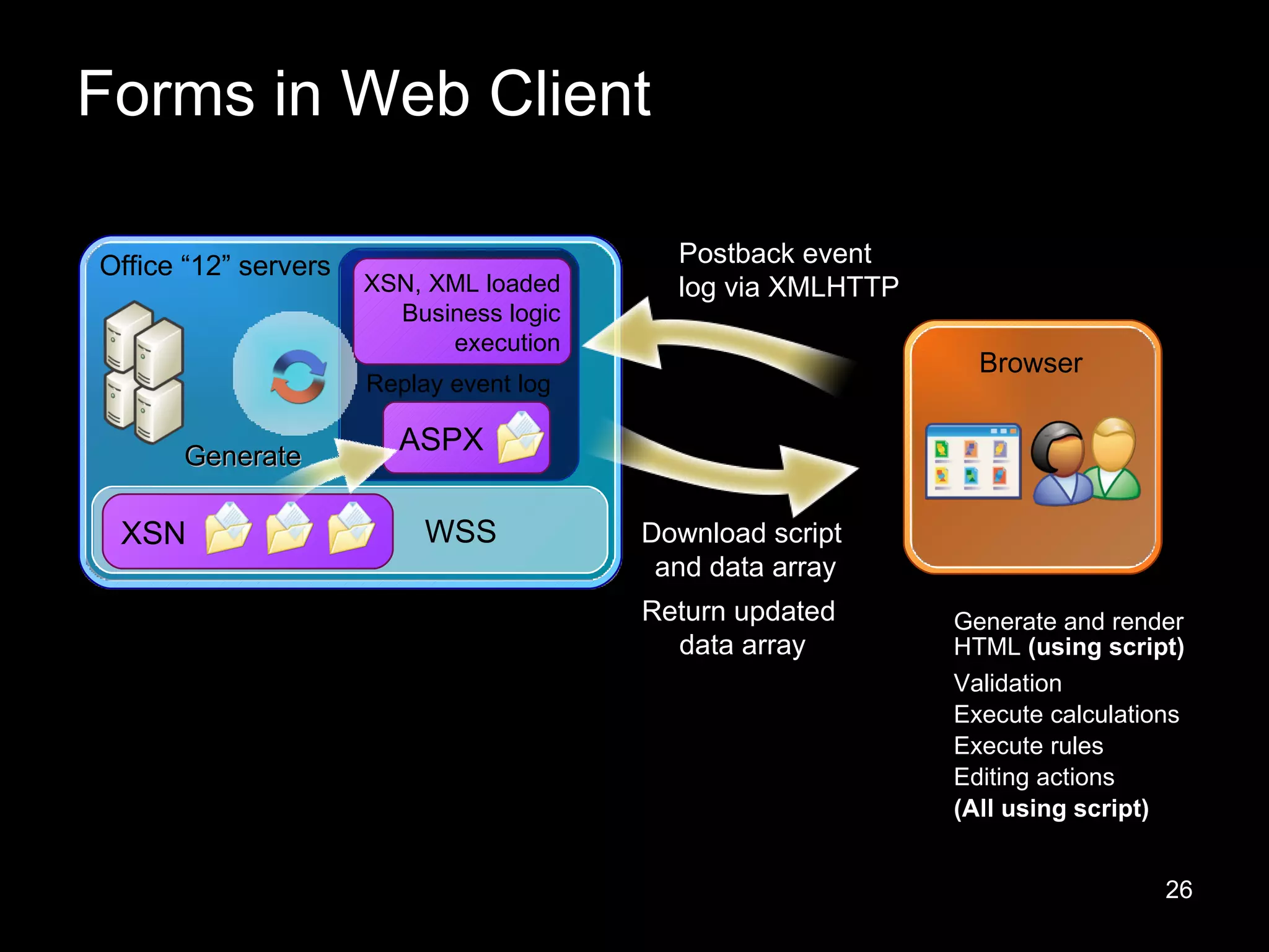 Forms in Web Client ASPX Replay event log XSN, XML loaded Business logic execution Generate Return updated  data array Download script  and data array Postback event log via XMLHTTP Validation Execute calculations Execute rules Editing actions (All using script) Generate and render HTML  (using script) WSS Office “12” servers XSN Browser 