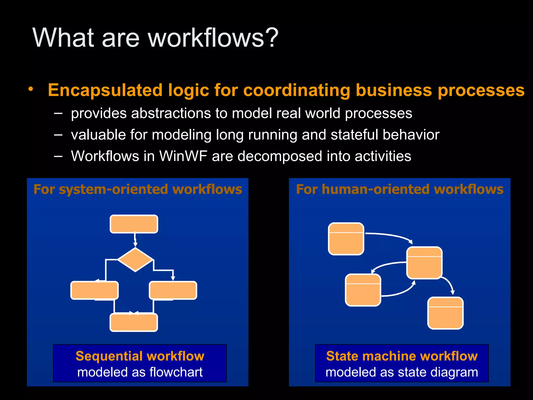 What are workflows? Encapsulated logic for coordinating business processes   provides abstractions to model real world processes valuable for modeling long running and stateful behavior Workflows in WinWF are decomposed into activities For human-oriented workflows For system-oriented workflows Sequential workflow   modeled as flowchart State machine workflow   modeled as state diagram 