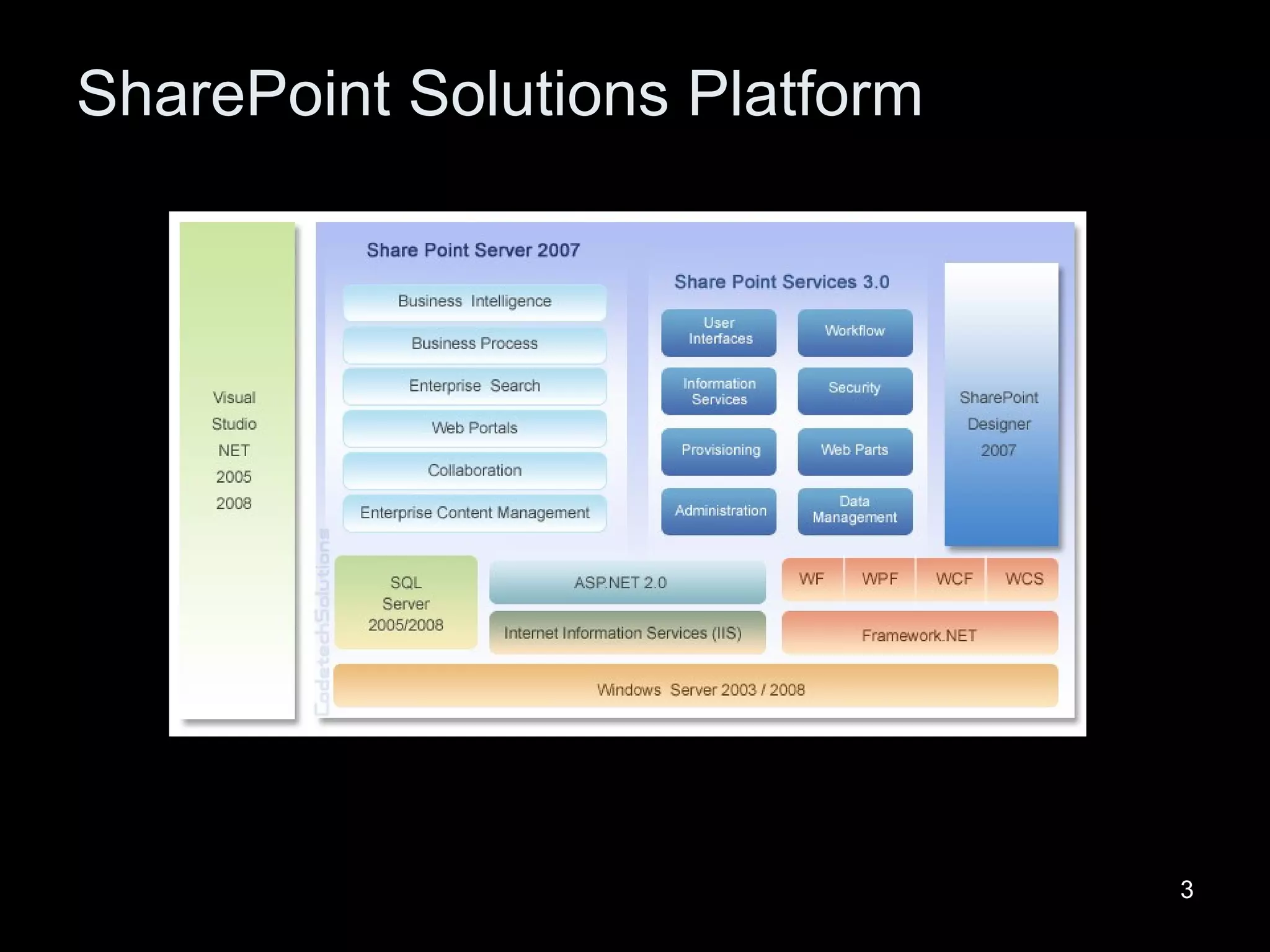 SharePoint Solutions Platform 