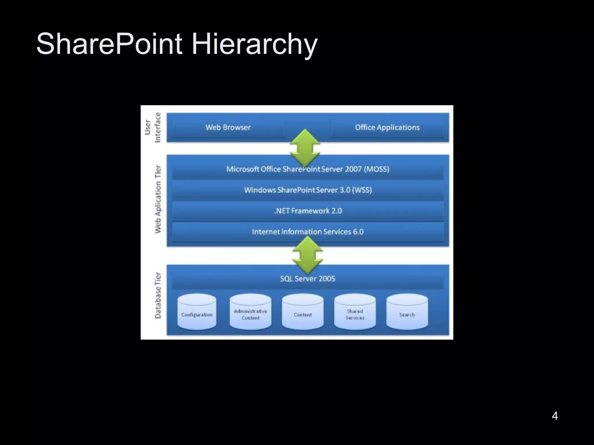 SharePoint Hierarchy 