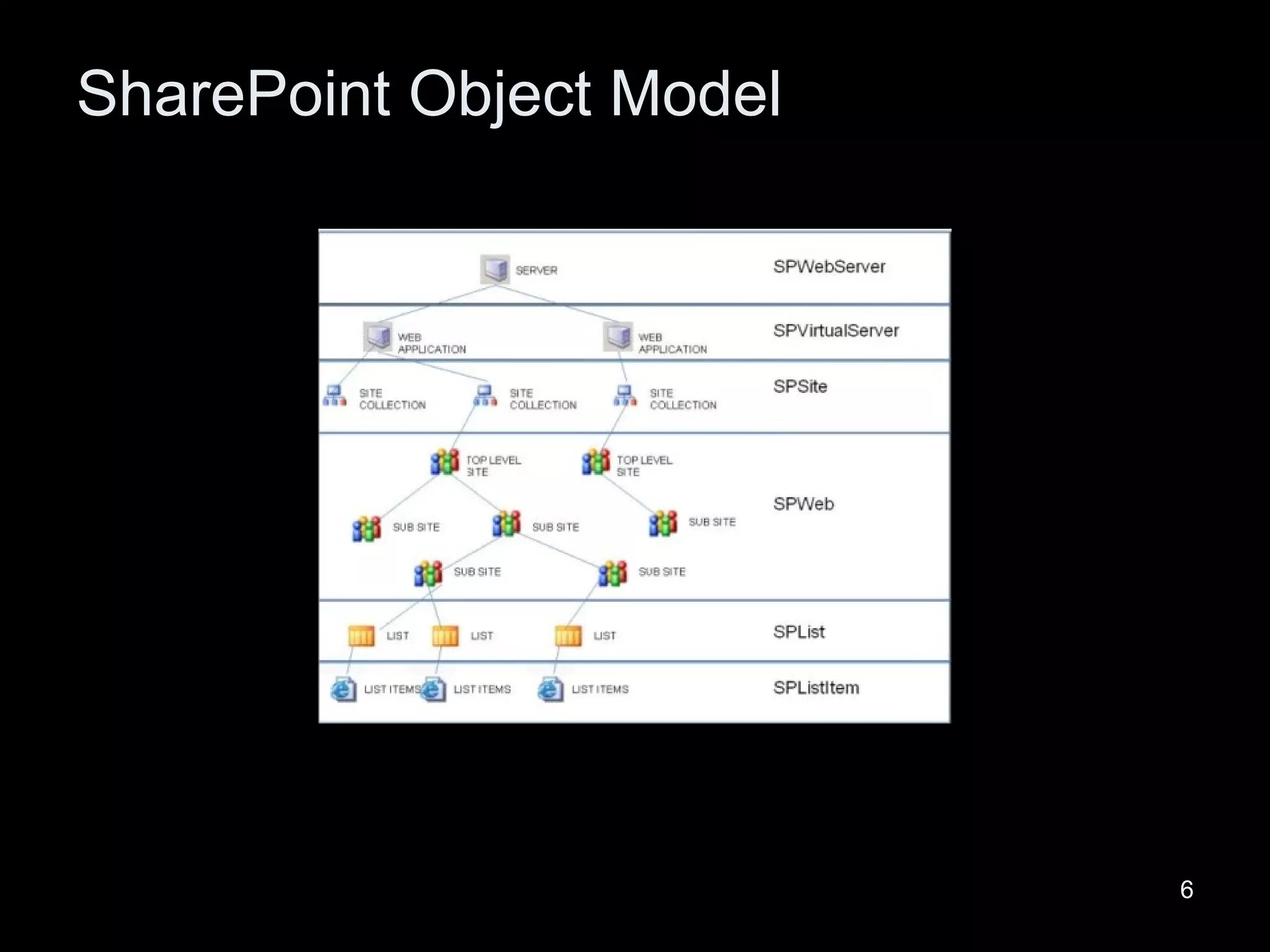 SharePoint Object Model 