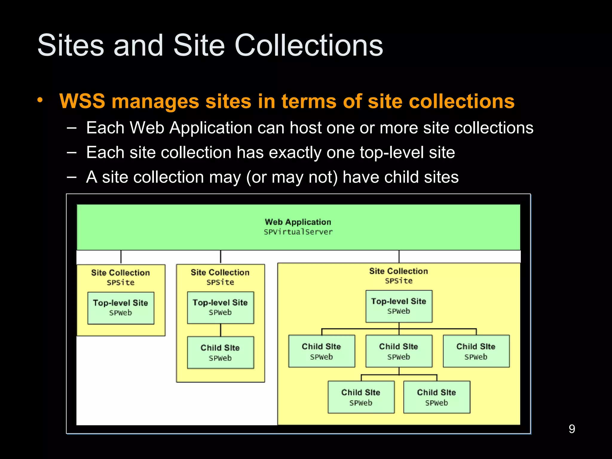 Sites and Site Collections WSS manages sites in terms of site collections Each Web Application can host one or more site collections Each site collection has exactly one top-level site A site collection may (or may not) have child sites 