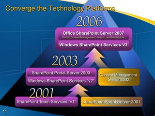 Converge the Technology Platforms


                           Office SharePoint Server 2007
                           Portal, Content Management, Search, and Much More


                         Windows SharePoint Services V3




            SharePoint Portal Server 2003               Content Management
          Windows SharePoint Services “v2”                  Server 2002




     SharePoint Team Services “v1”        SharePoint Portal Server 2001

11
 