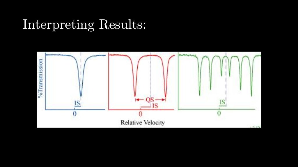 Mossbauer spectroscopy