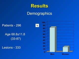 Demographics Patients - 296  Age 68.8±11.8    (33-87) Lesions - 333 Results % 